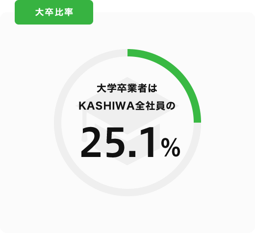 大卒比率