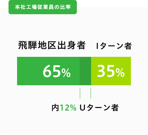 本社工場従業員の比率