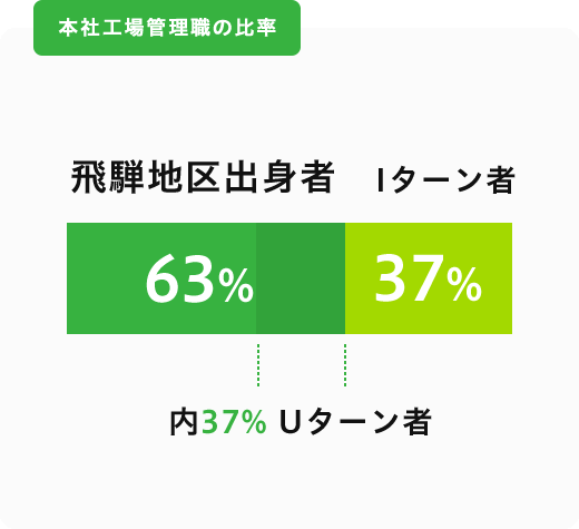 本社工場管理職の比率