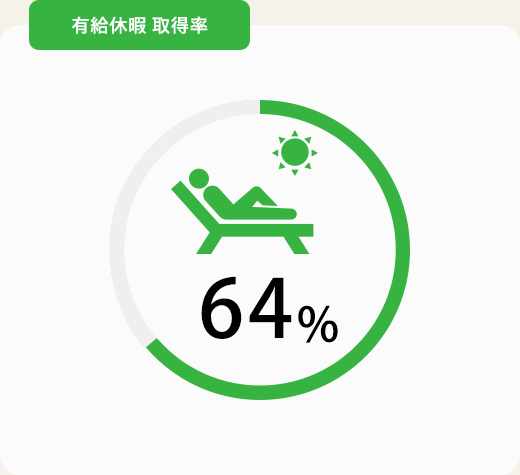 有給休暇取得率